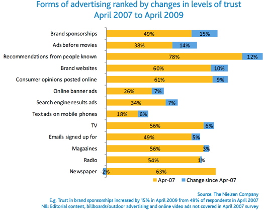 Nielsen's Advertising Trust Levels