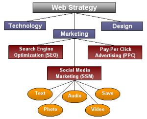 Components of an Effective Web Strategy