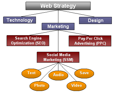 Components of an Effective Web Strategy